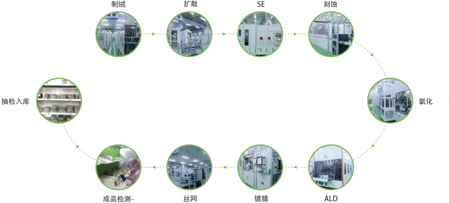 電池片生產(chǎn)工藝及流程
