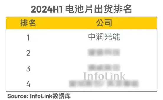 全球第一！PV InfoLink 2024上半年電池片出貨排名出爐